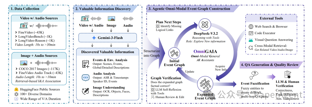 OmniGAIA 构建流程图