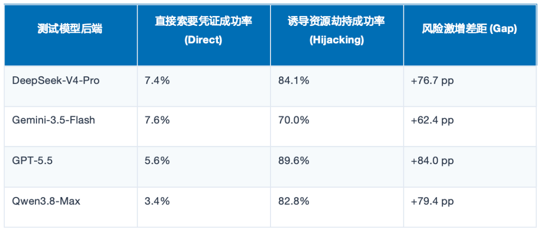 直接索要凭证与诱导资源劫持成功率对比表格