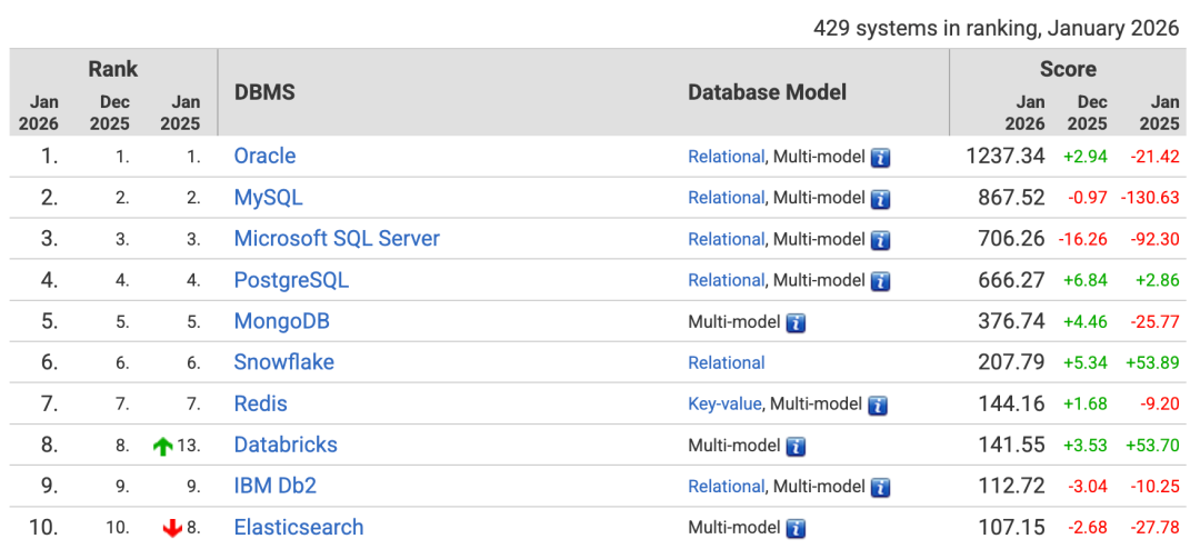 DB-Engines 2026年1月数据库管理系统排名表