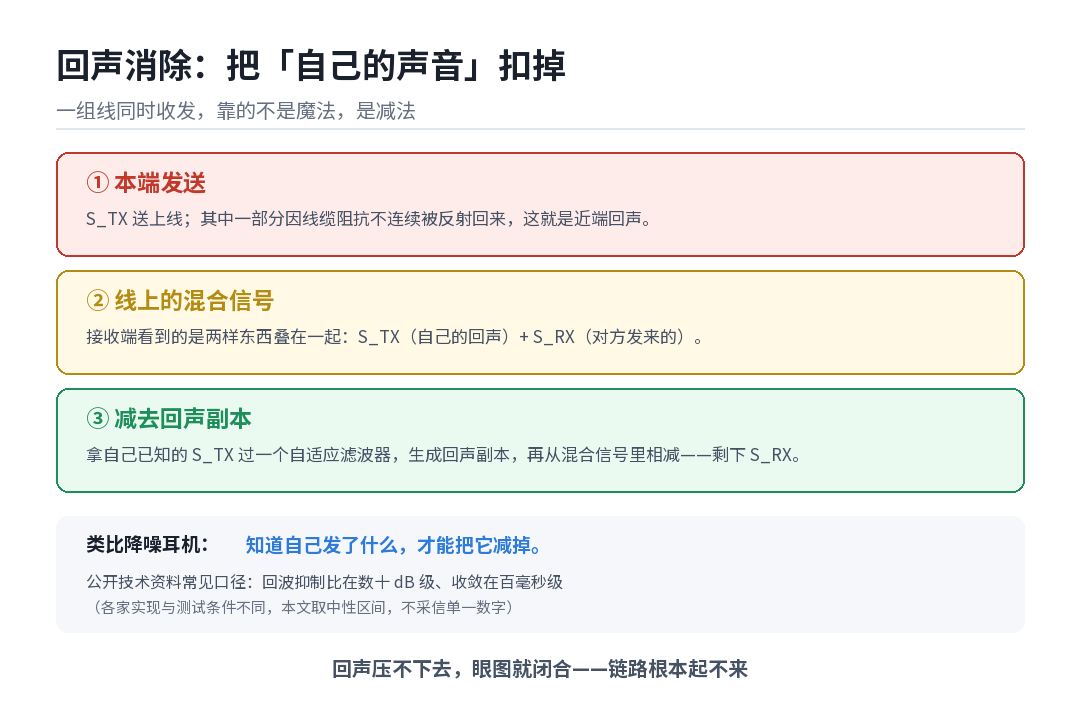回声消除原理图解:自适应滤波器从混合信号中减去回声副本