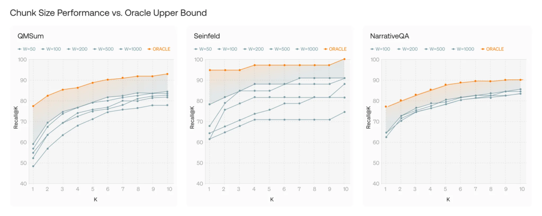 不同数据集下chunk大小与ORACLE基准的Recall@K性能对比图