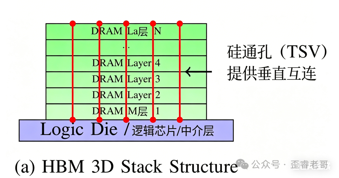 HBM 3D堆叠结构示意图，多层DRAM通过硅通孔TSV垂直连接到下方的逻辑芯片或中介层