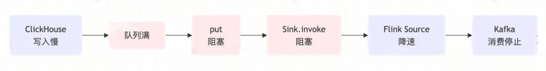 ClickHouse 写入慢导致的背压链路