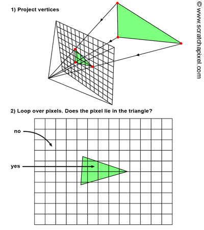 光栅化过程:投影顶点与遍历像素判断