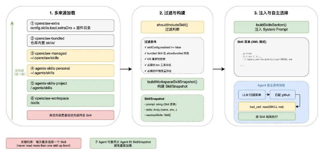 Skill加载、过滤、注入全流程