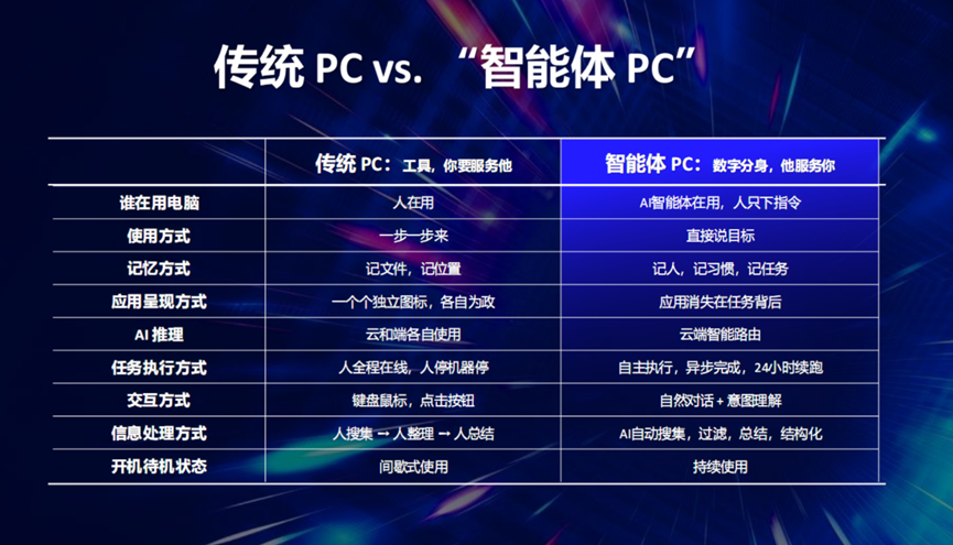 传统 PC vs 智能体 PC 对比