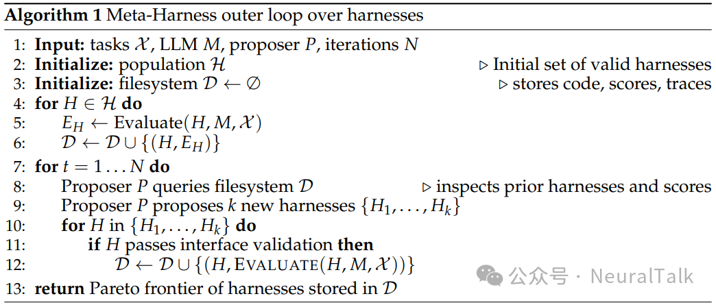 Meta-Harness外层循环算法伪代码