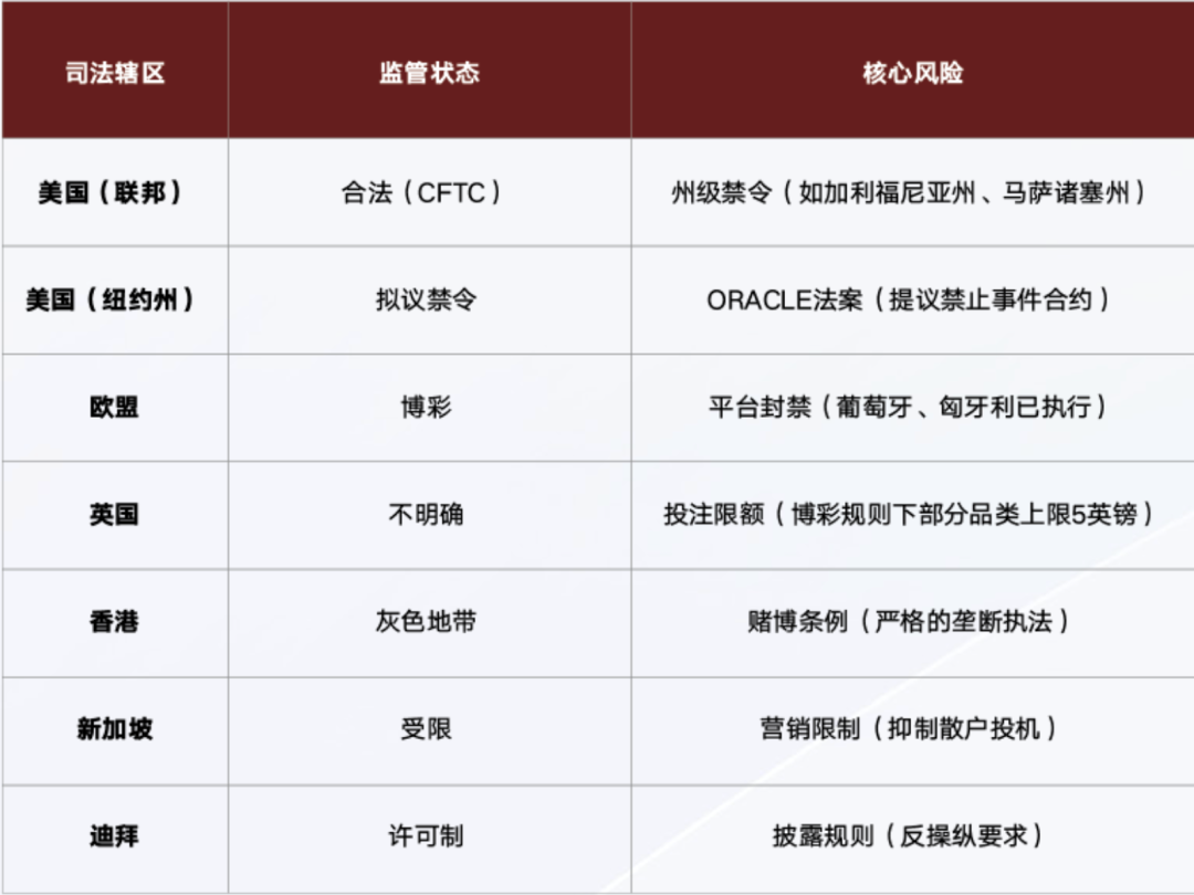 全球各地区对预测市场的监管状态与风险表格