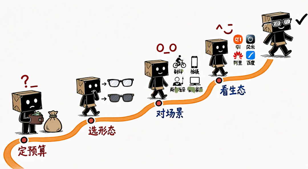 智能眼镜选购流程:定预算选形态对场景看生态