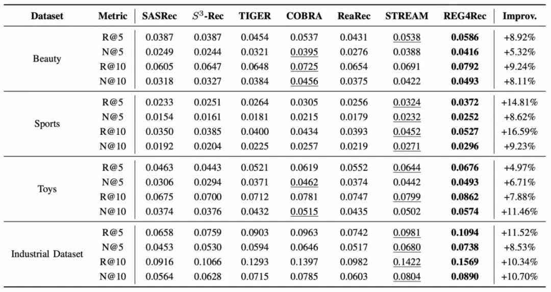 多个数据集上REG4Rec与基线模型的性能对比表格