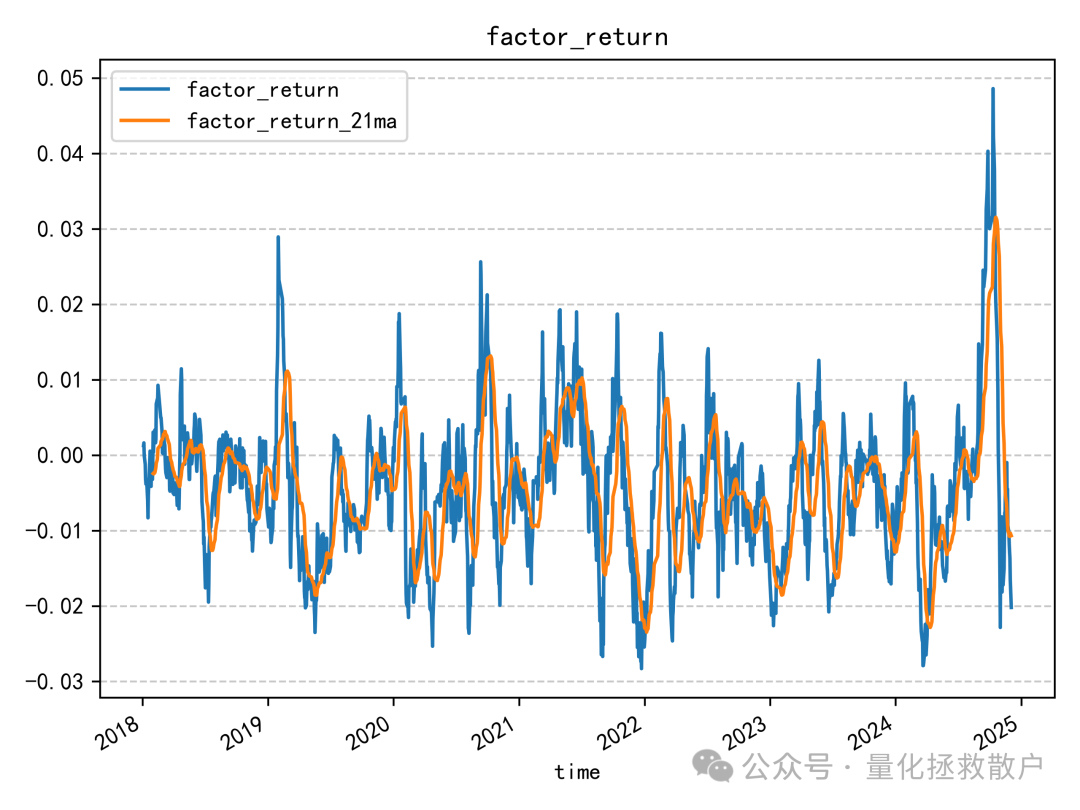因子收益率序列与21日移动平均
