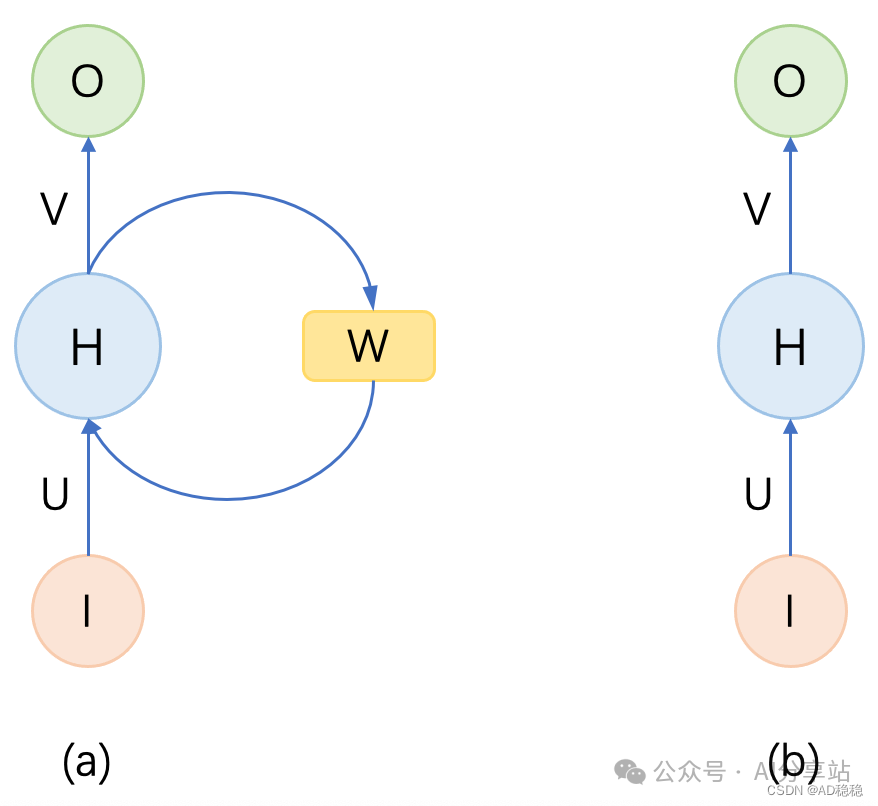 RNN基本结构与普通前馈网络对比