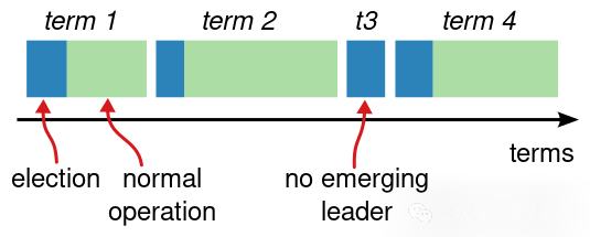 Raft任期划分示意图
