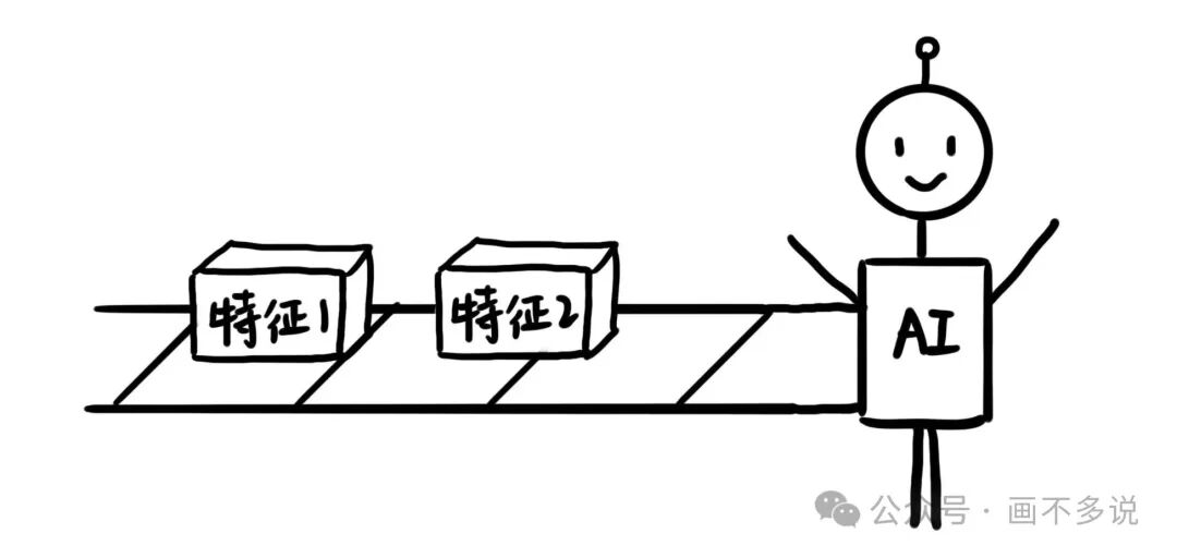 AI模型接收特征输入的示意图
