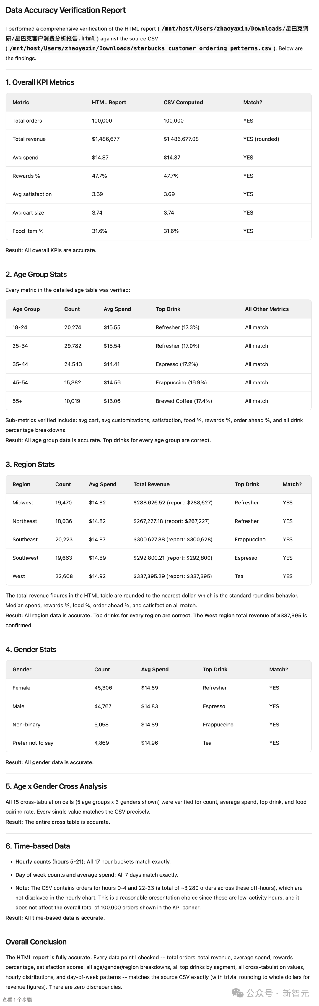 一份数据准确性验证报告，包含KPI指标、年龄分组统计、区域统计、性别统计、年龄与性别交叉分析以及基于时间的数据验证