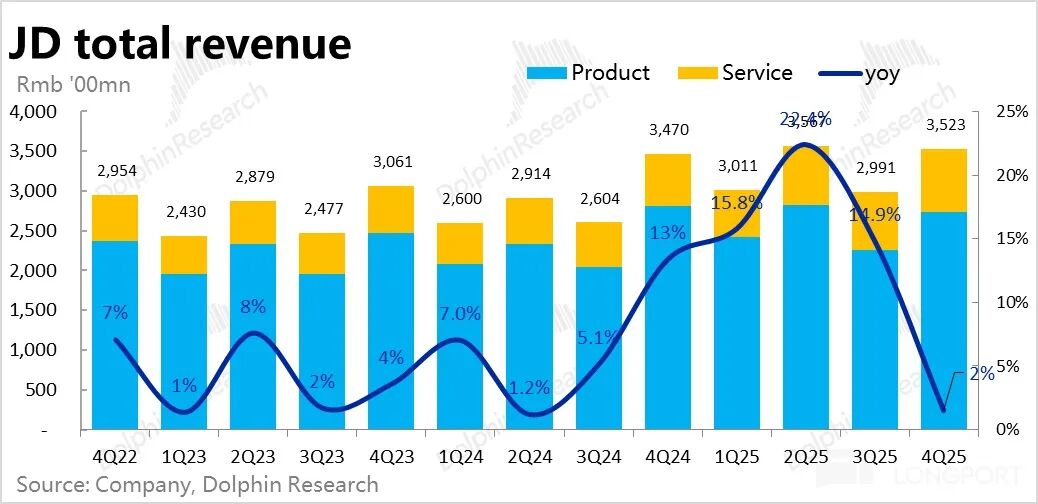 京东总收入构成及增长趋势