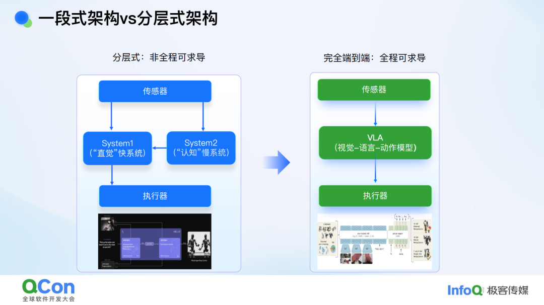 分层式架构与完全端到端架构对比图