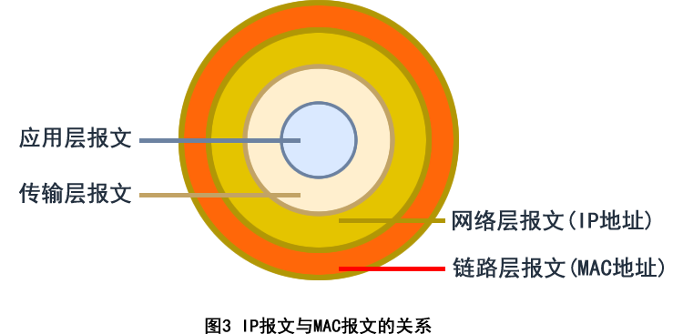 IP报文与MAC报文封装关系同心圆示意图