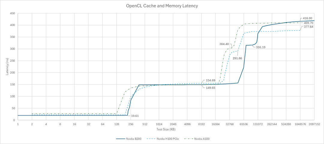 NVIDIA B200、H100 PCIe与A100 OpenCL缓存内存延迟对比