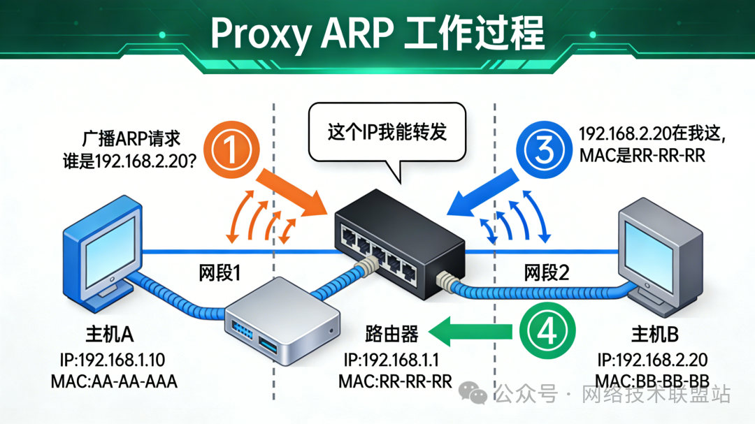 Proxy ARP工作流程
