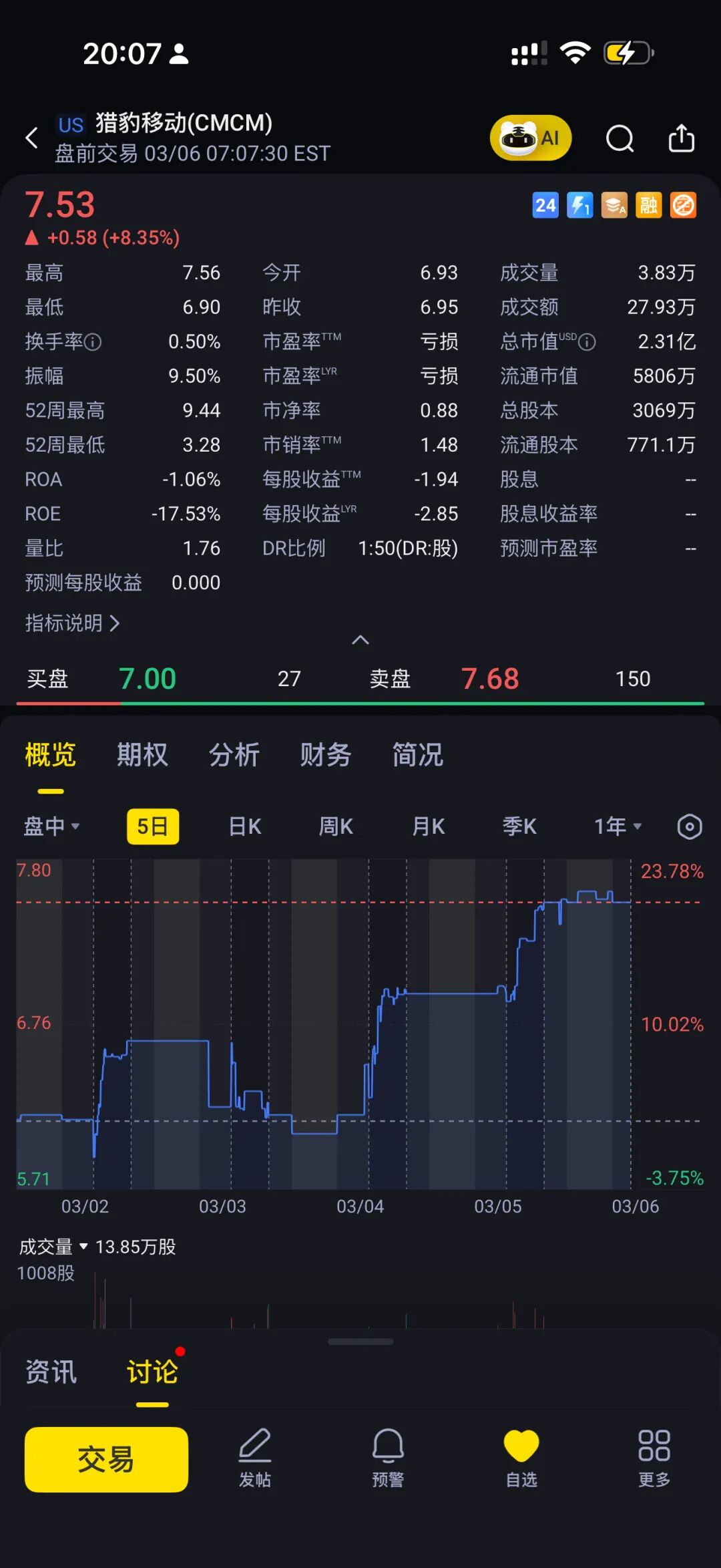 猎豹移动(CMCM)股价行情截图
