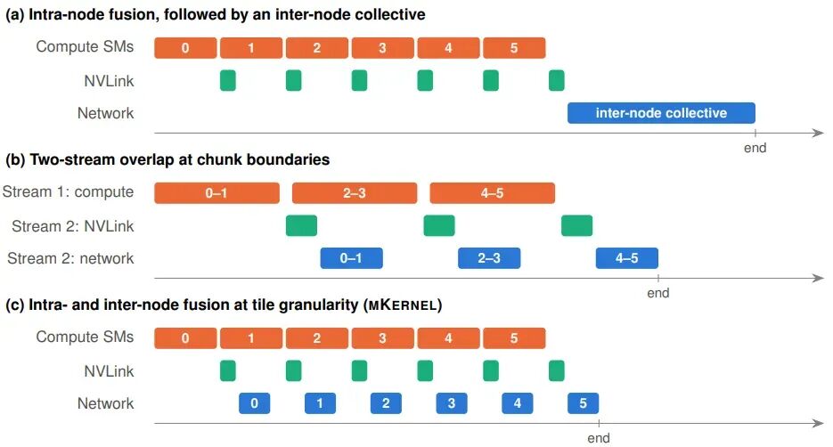 三种计算与通信调度方案:节点内融合、双流重叠、tile 级融合