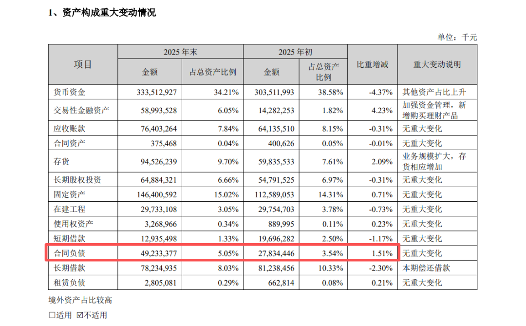 宁德时代2025年财报资产构成变动情况表