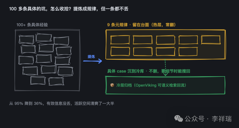 100+条具体经验提炼为9条元规律的可视化示意图