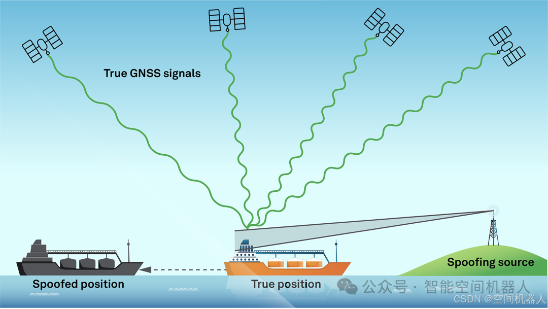GNSS欺骗攻击原理示意图