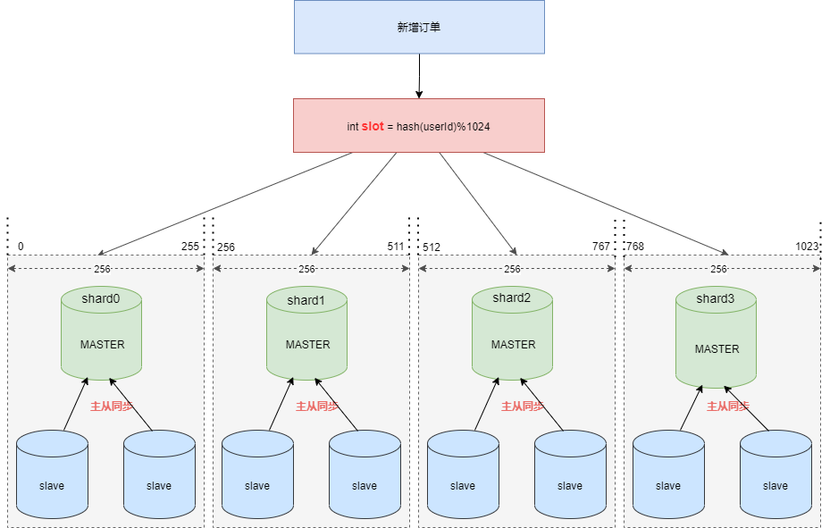 数据库预分配槽位分片示意图