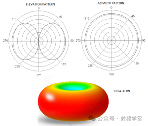天线仰角、方位角及3D辐射方向图