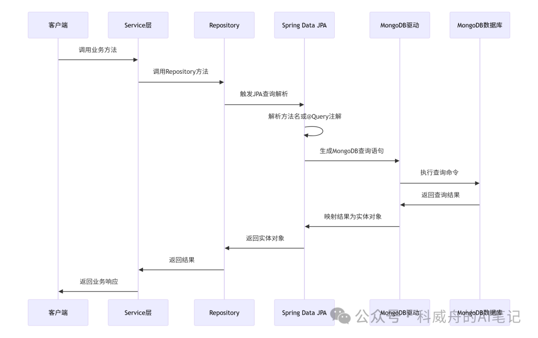 Spring Data JPA与MongoDB查询执行流程图