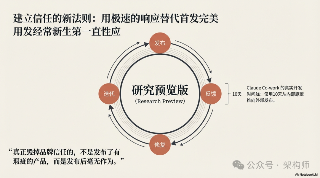 用极速响应建立品牌信任的循环图