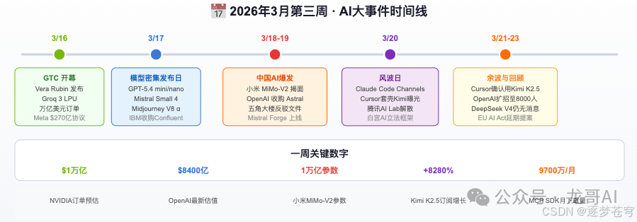 2026年3月AI大事件时间线图表