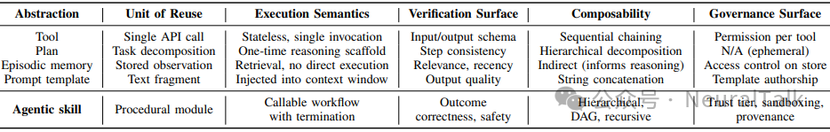 Agentic Skills与相关抽象概念对比表