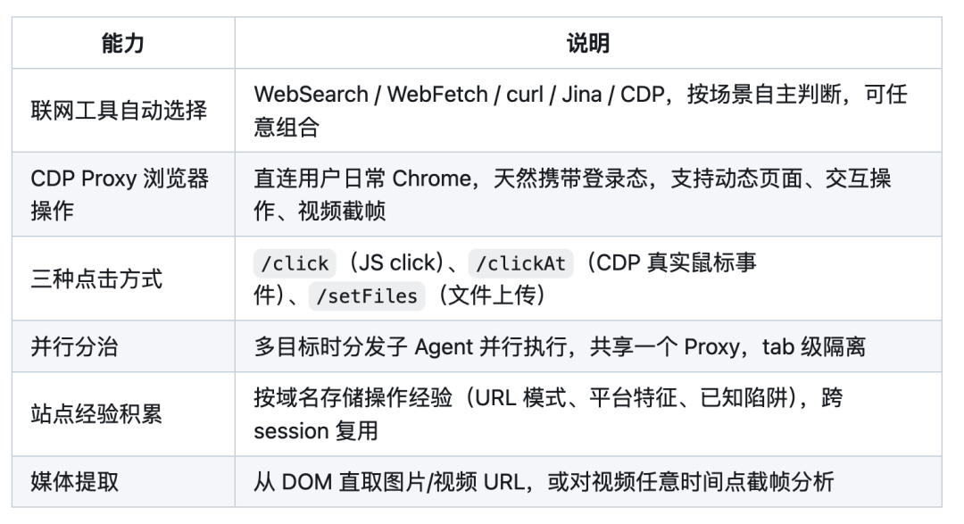 Web Access 功能说明表格