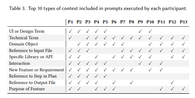 参与者提示词中包含的上下文类型分析表