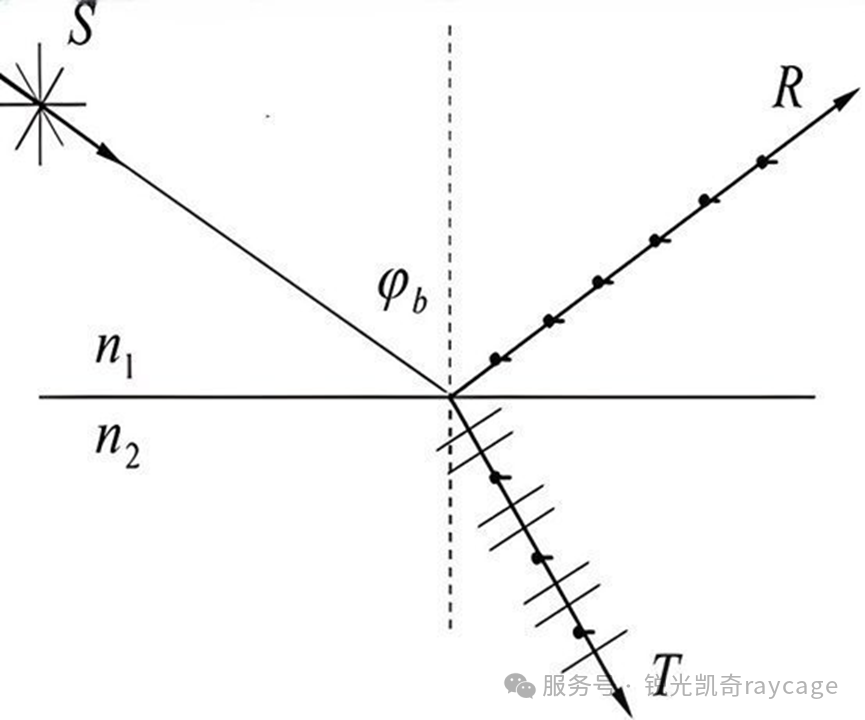 布儒斯特角光路示意图,光线在界面反射与折射