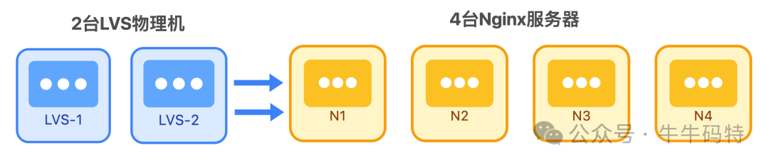 LVS与Nginx负载均衡架构