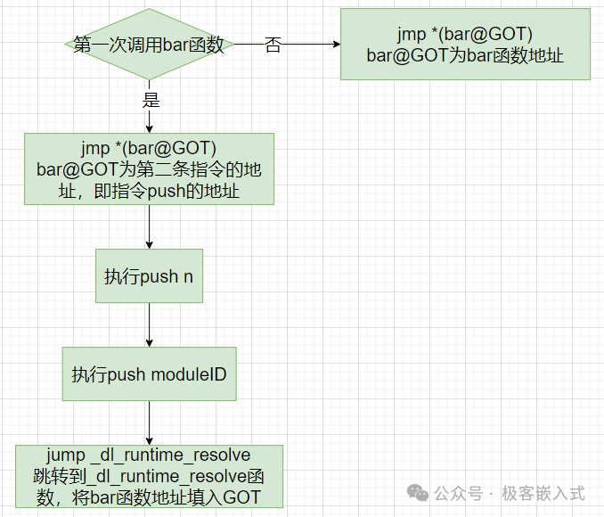 PLT延迟绑定流程图