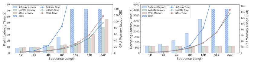 STILL与基线方法的预填充及解码效率对比