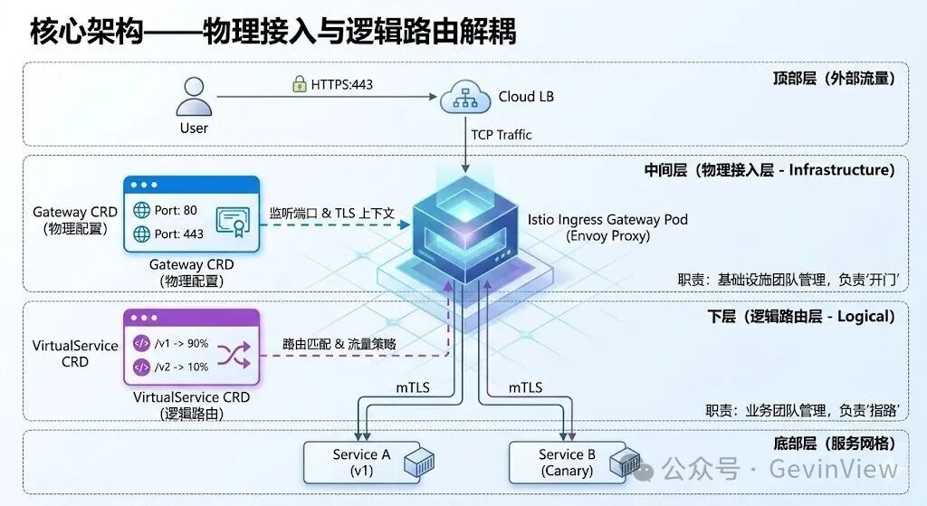 Istio Gateway核心架构：物理接入与逻辑路由解耦