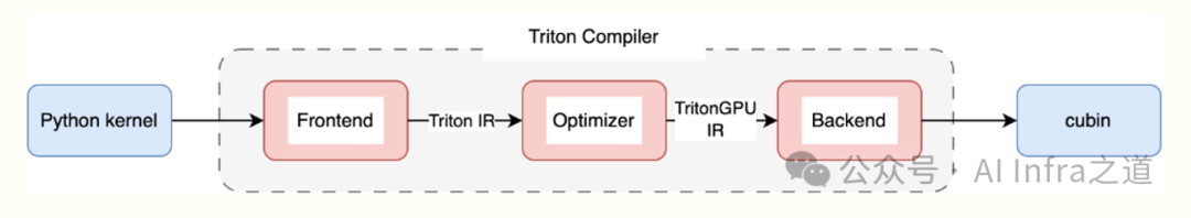 Triton编译器工作流程