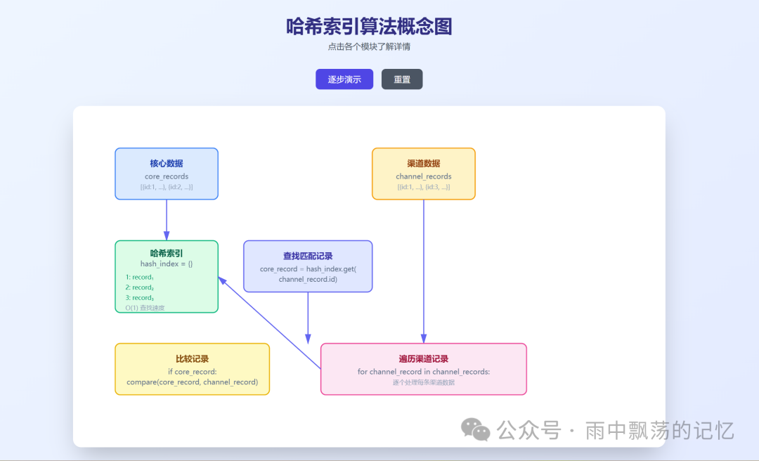 哈希索引算法概念图