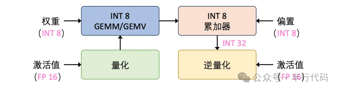 大模型Prefill阶段量化计算流程图