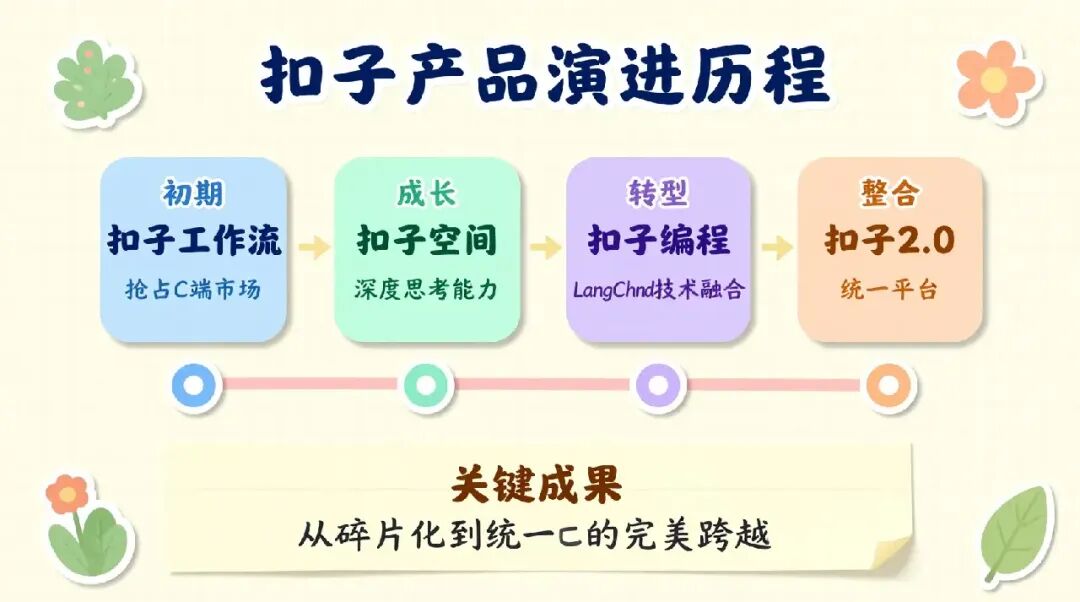 扣子产品演进历程图