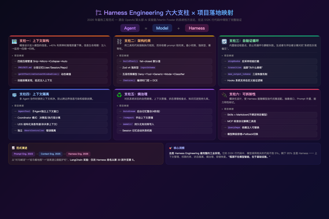 Harness Engineering 六大支柱 × 该项目落地映射
