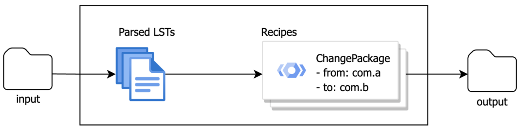 OpenRewrite工作原理流程图