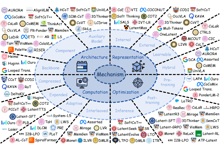 潜在空间机制总览：架构、表征、计算、优化