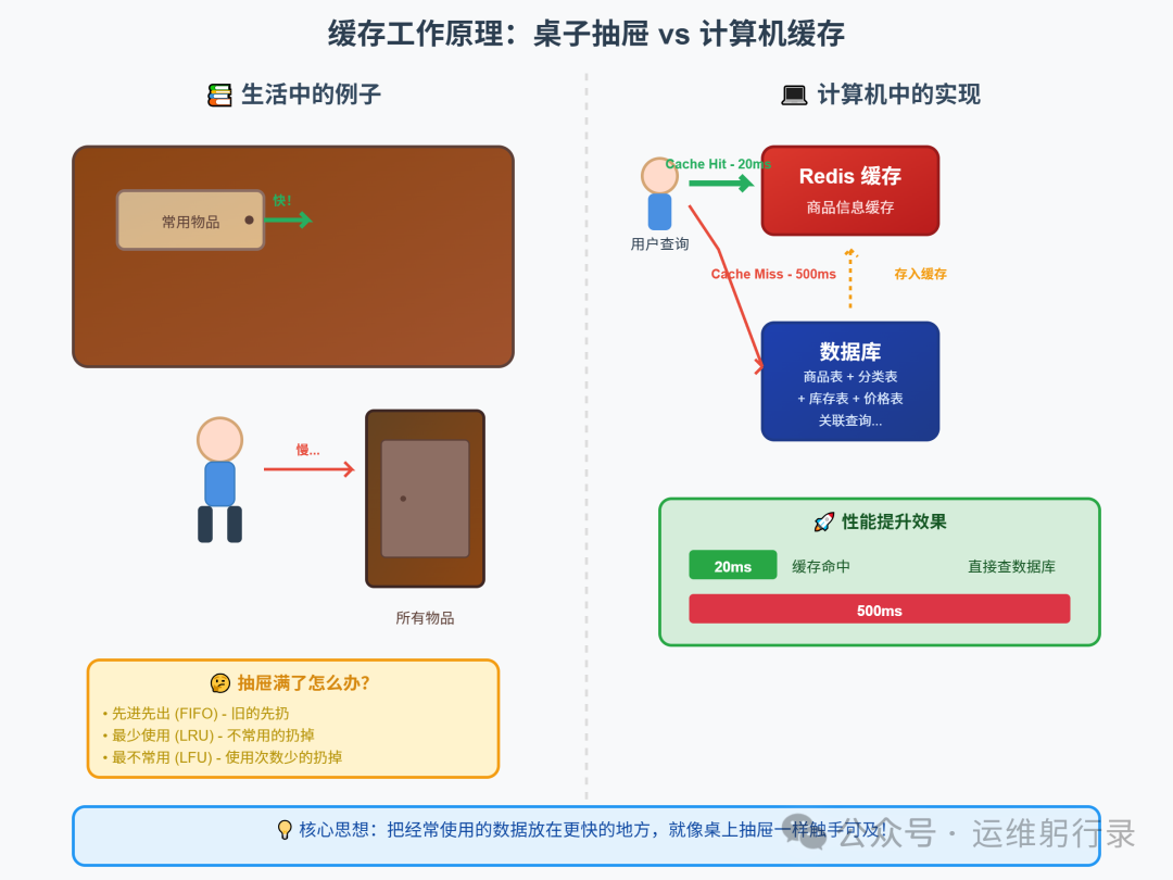 缓存工作原理示意图：生活与计算机的类比
